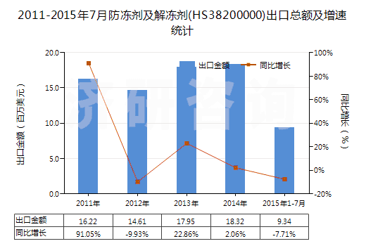 2011-2015年7月防凍劑及解凍劑(HS38200000)出口總額及增速統(tǒng)計(jì)